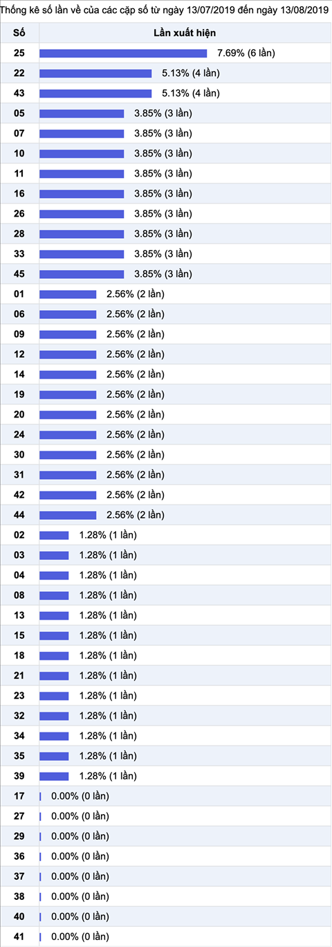 Thong ke nhieu it XS Mega 6-45 Vietlott Thong ke nhieu it XS Mega 6-45 Vietlott